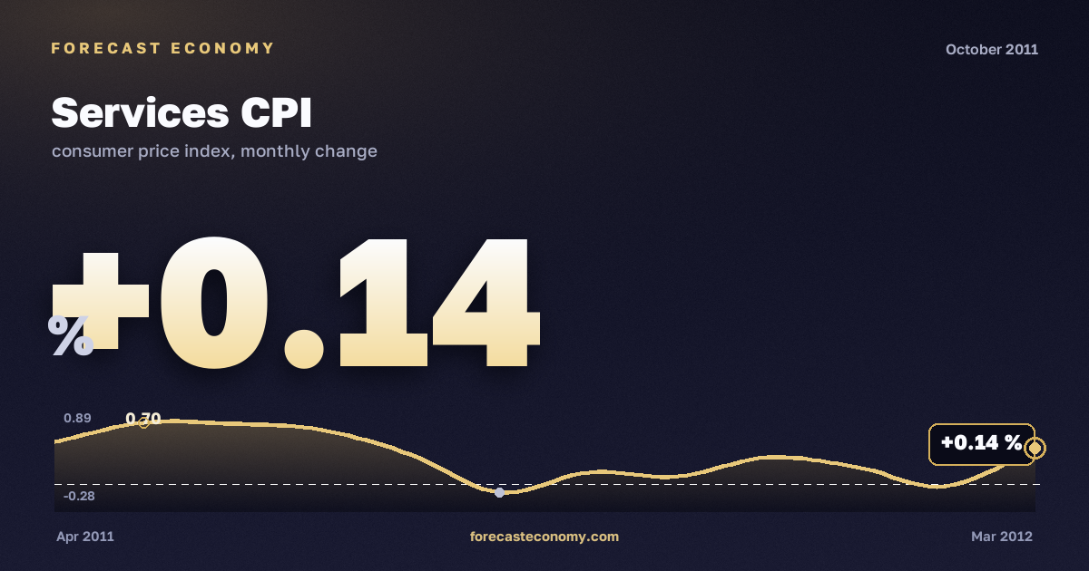Services CPI in October 2011 — chart with the monthly value, source Rosstat