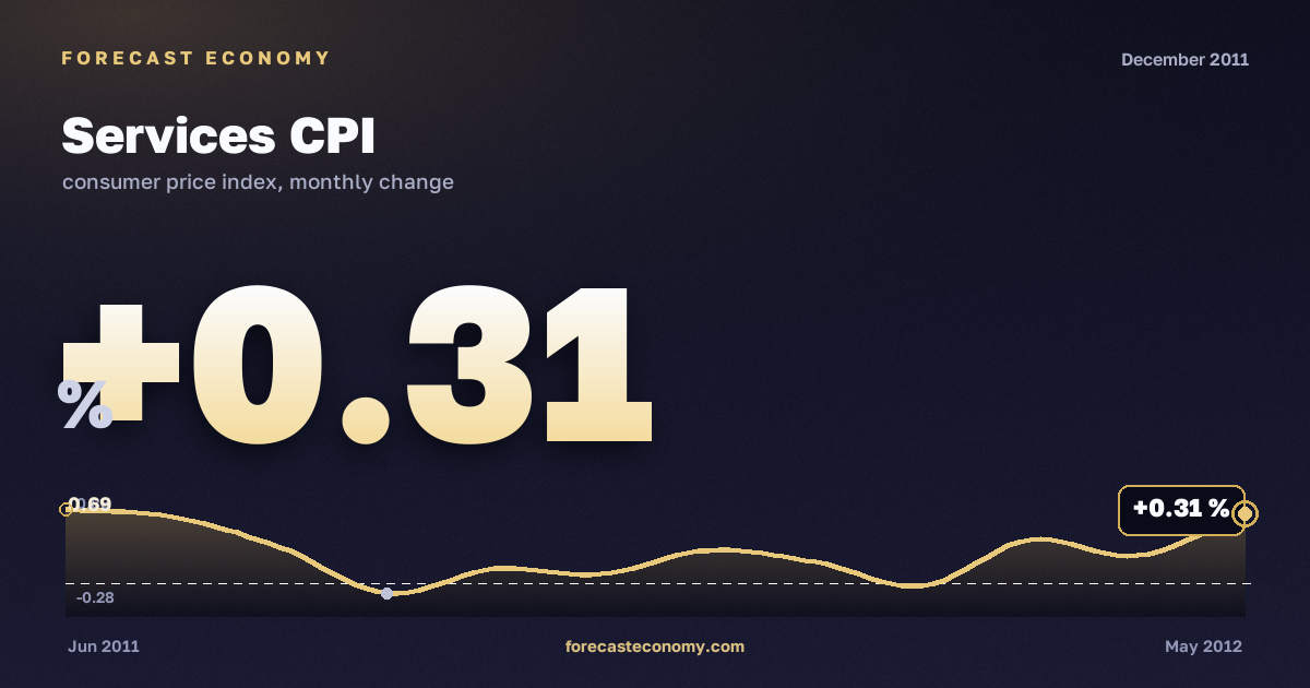 Services CPI in December 2011 — chart with the monthly value, source Rosstat
