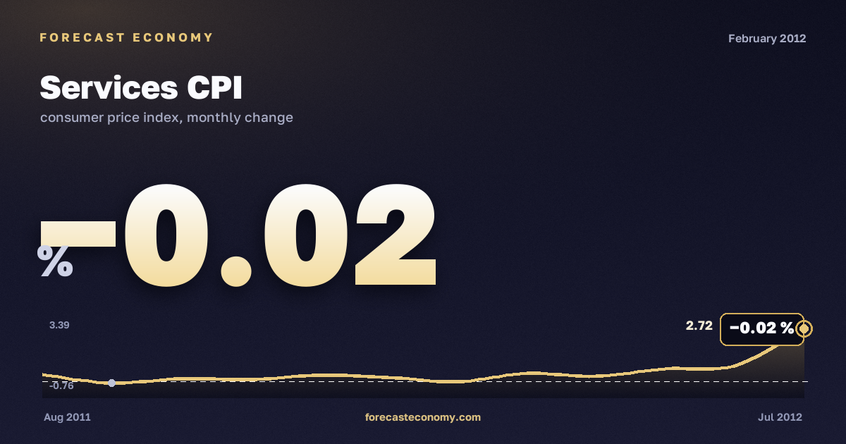 Индекс потребительских цен на услуги за февраль 2012 года — график со значением за месяц, источник Росстат