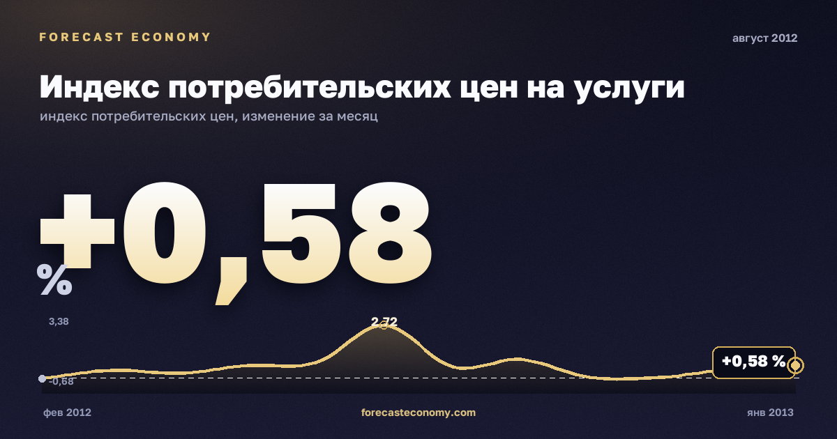 Индекс потребительских цен на услуги за август 2012 года — график со значением за месяц, источник Росстат
