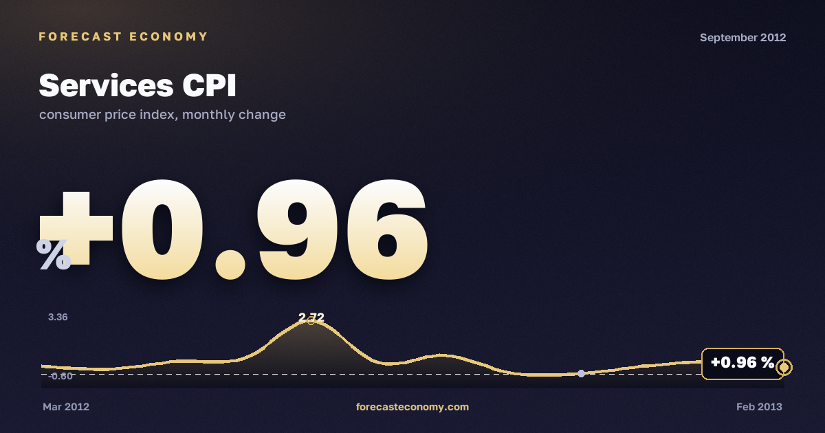 Индекс потребительских цен на услуги за сентябрь 2012 года — график со значением за месяц, источник Росстат