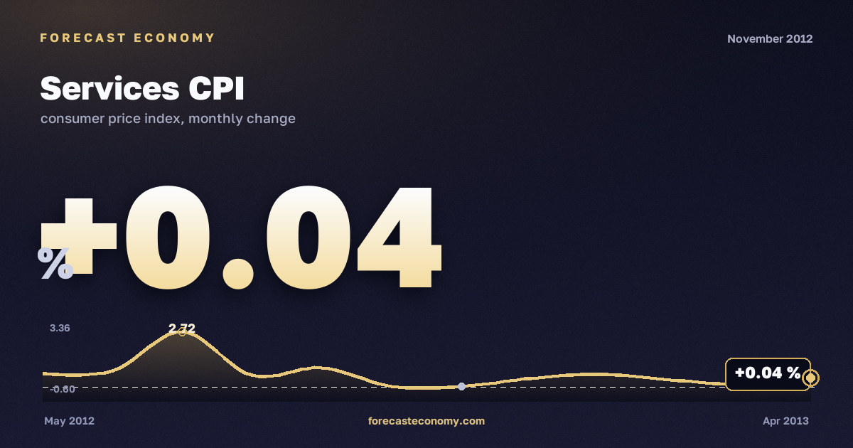 Services CPI in November 2012 — chart with the monthly value, source Rosstat