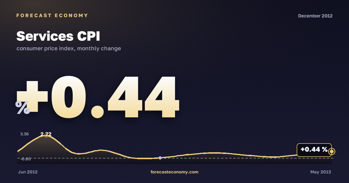 Services CPI in December 2012 — chart with the monthly value, source Rosstat
