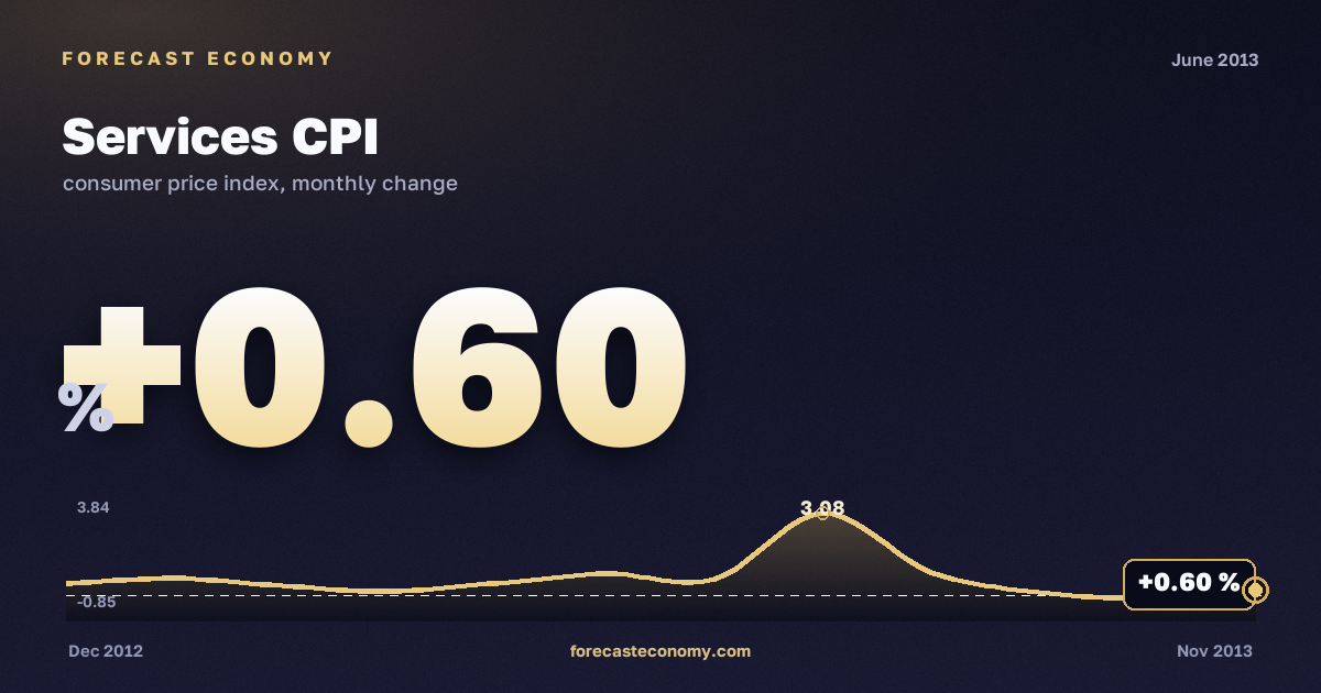 Services CPI in June 2013 — chart with the monthly value, source Rosstat