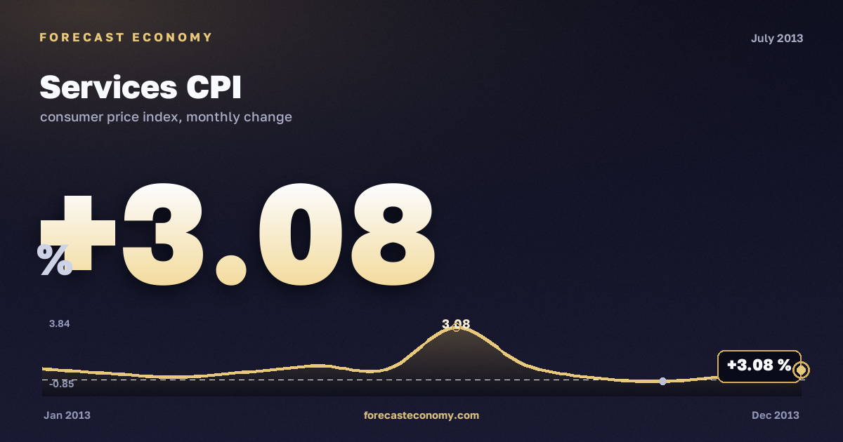 Индекс потребительских цен на услуги за июль 2013 года — график со значением за месяц, источник Росстат