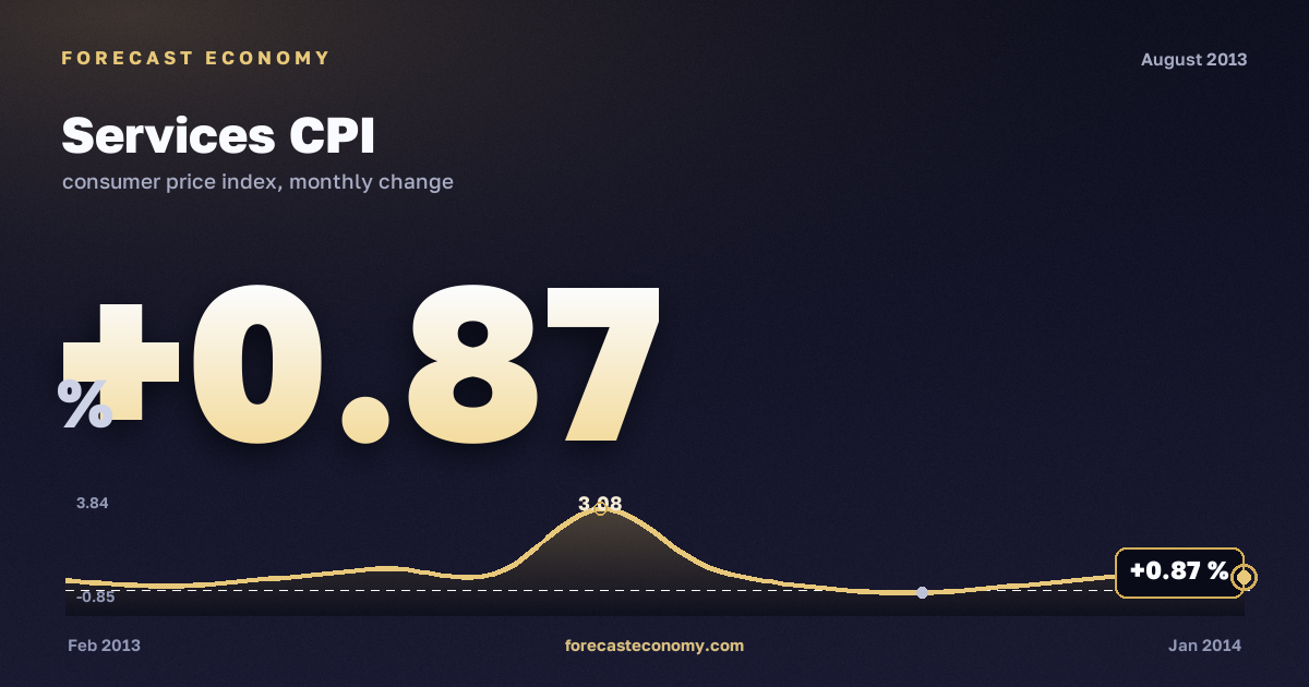 Services CPI in August 2013 — chart with the monthly value, source Rosstat