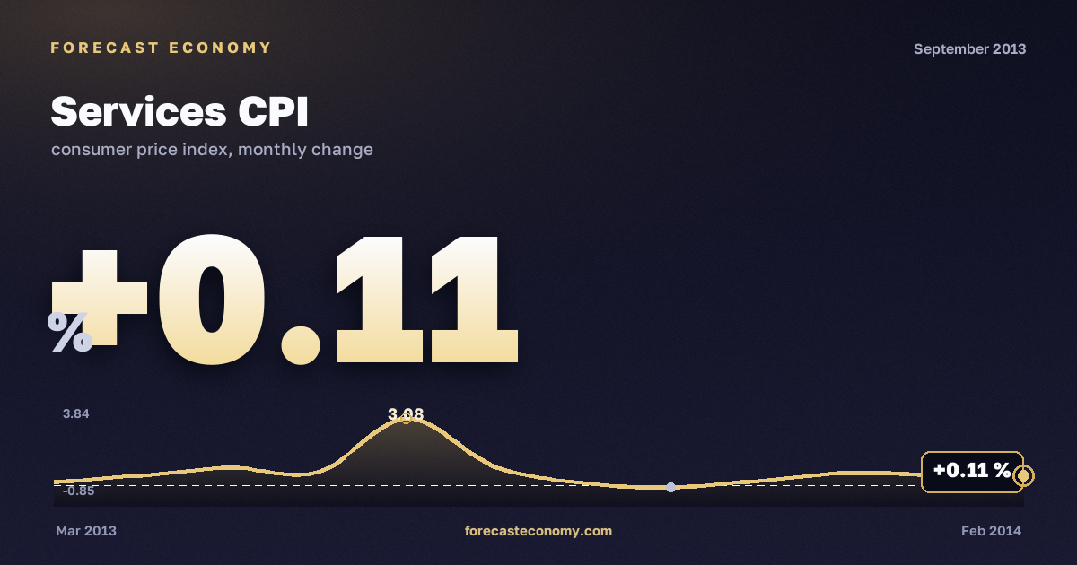 Индекс потребительских цен на услуги за сентябрь 2013 года — график со значением за месяц, источник Росстат