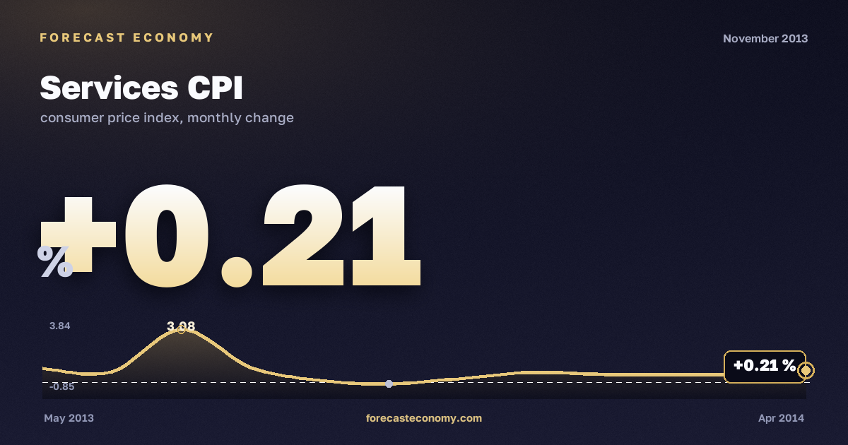 Services CPI in November 2013 — chart with the monthly value, source Rosstat