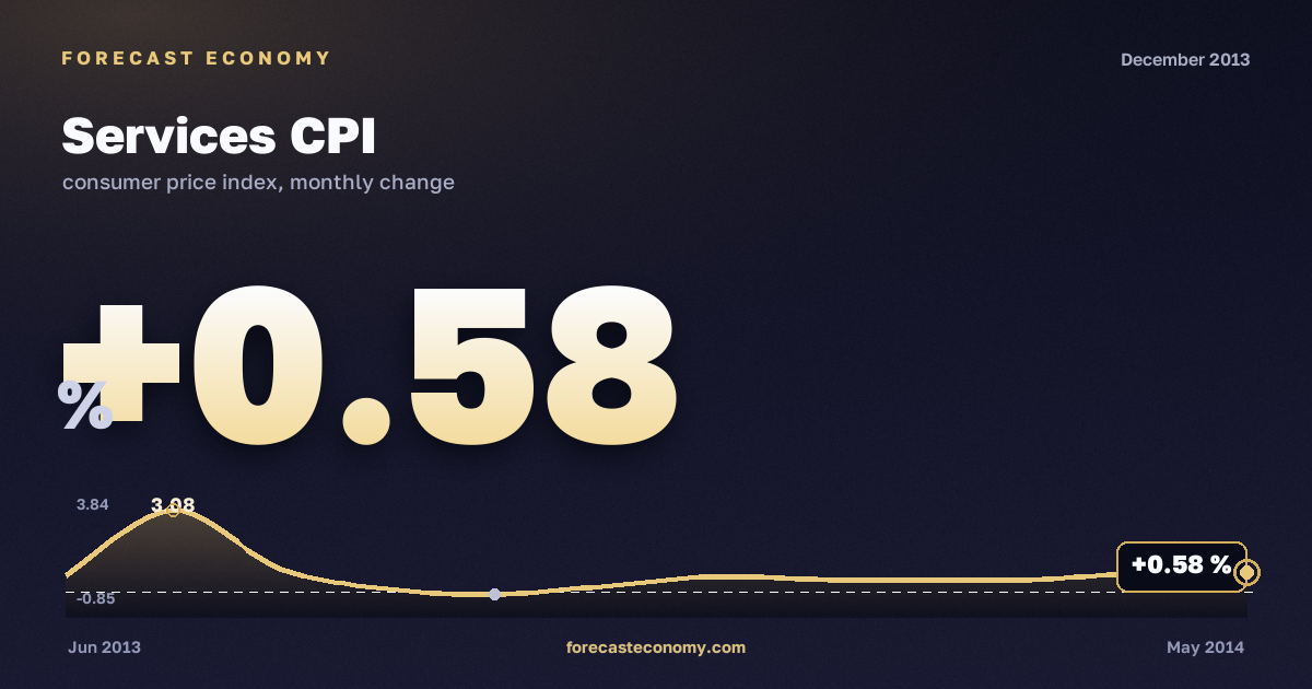 Services CPI in December 2013 — chart with the monthly value, source Rosstat