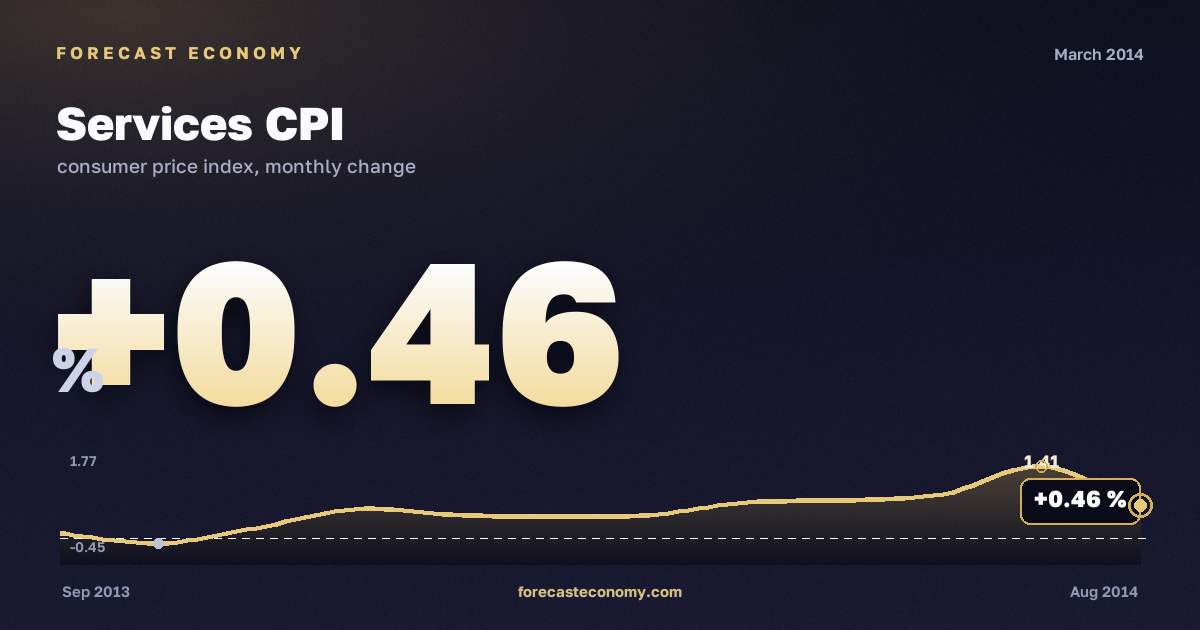 Индекс потребительских цен на услуги за март 2014 года — график со значением за месяц, источник Росстат