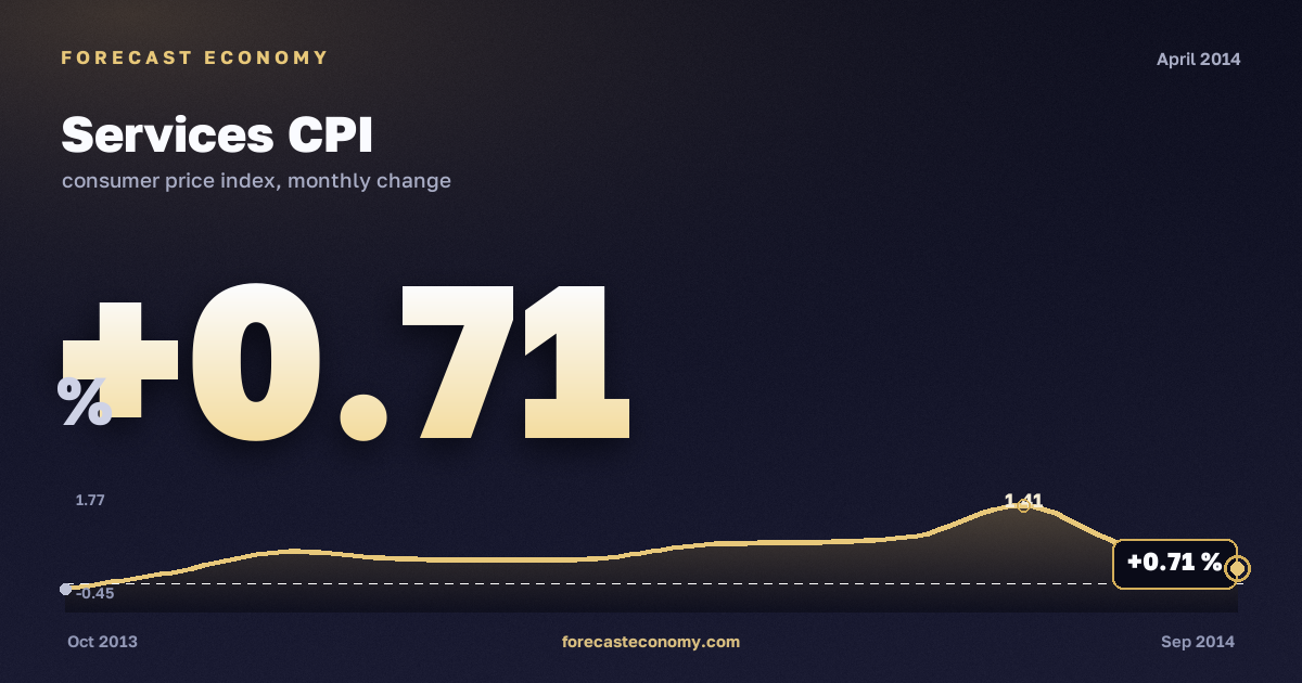 Services CPI in April 2014 — chart with the monthly value, source Rosstat