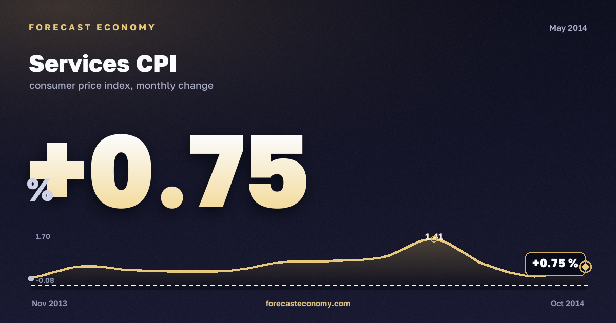 Services CPI in May 2014 — chart with the monthly value, source Rosstat