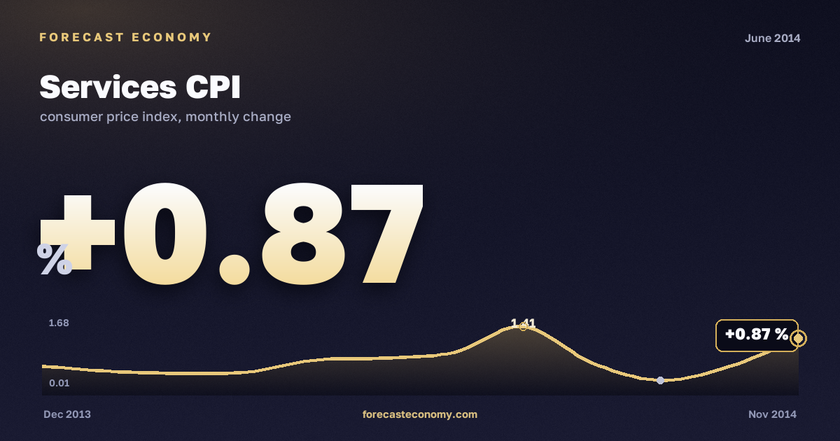 Индекс потребительских цен на услуги за июнь 2014 года — график со значением за месяц, источник Росстат
