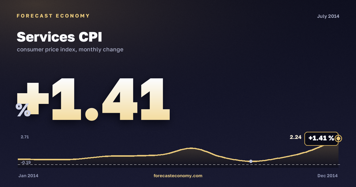 Services CPI in July 2014 — chart with the monthly value, source Rosstat