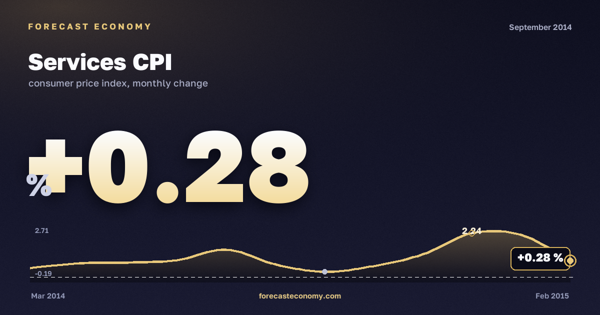 Индекс потребительских цен на услуги за сентябрь 2014 года — график со значением за месяц, источник Росстат
