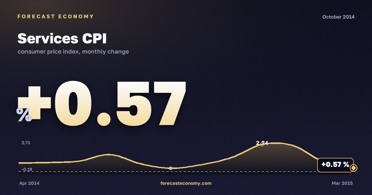 Services CPI in October 2014 — chart with the monthly value, source Rosstat