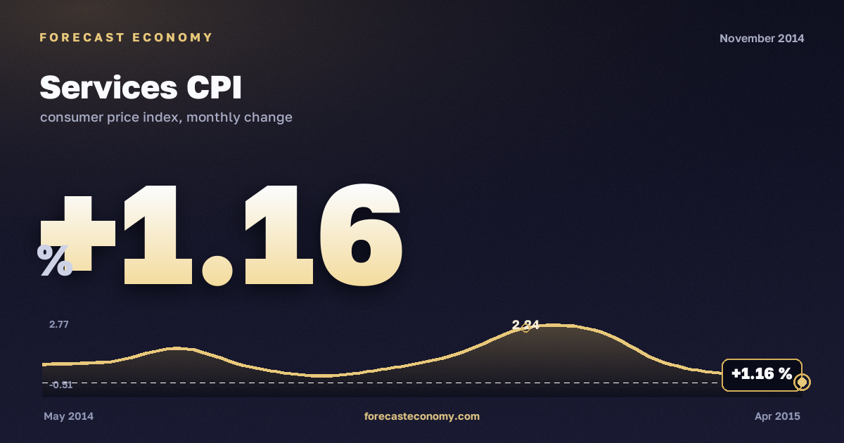 Services CPI in November 2014 — chart with the monthly value, source Rosstat