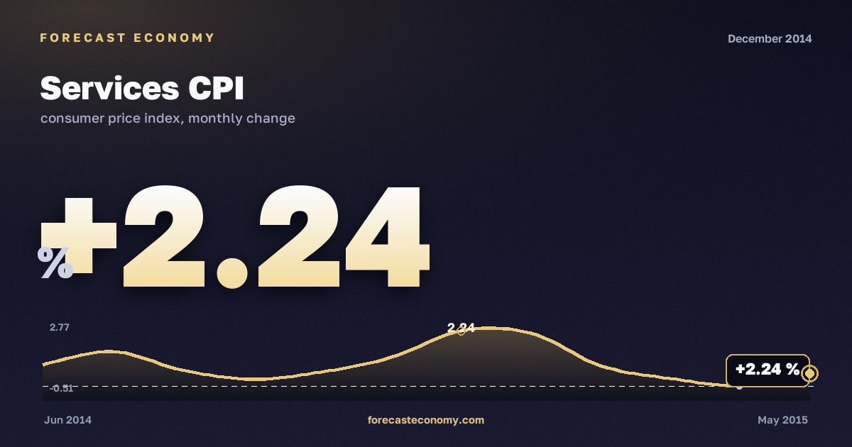 Services CPI in December 2014 — chart with the monthly value, source Rosstat