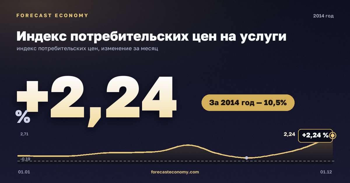 Индекс потребительских цен на услуги в 2014 году — график, рост цен за год +10,45 %, источник Росстат