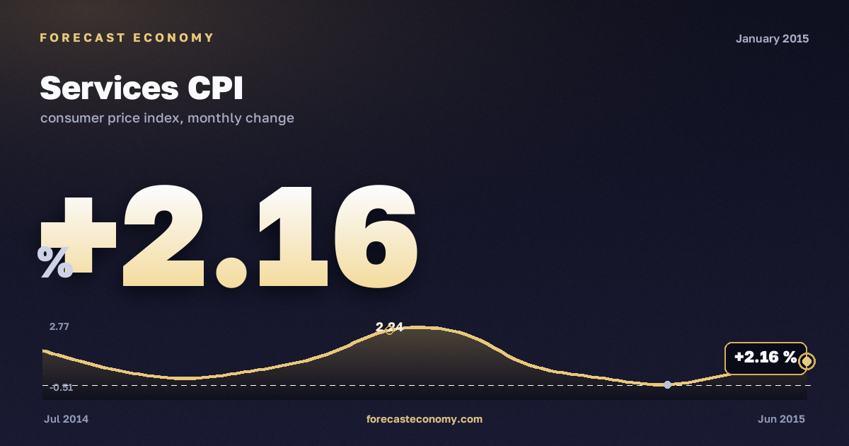 Services CPI in January 2015 — chart with the monthly value, source Rosstat