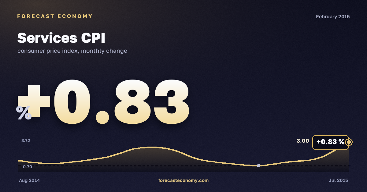 Индекс потребительских цен на услуги за февраль 2015 года — график со значением за месяц, источник Росстат