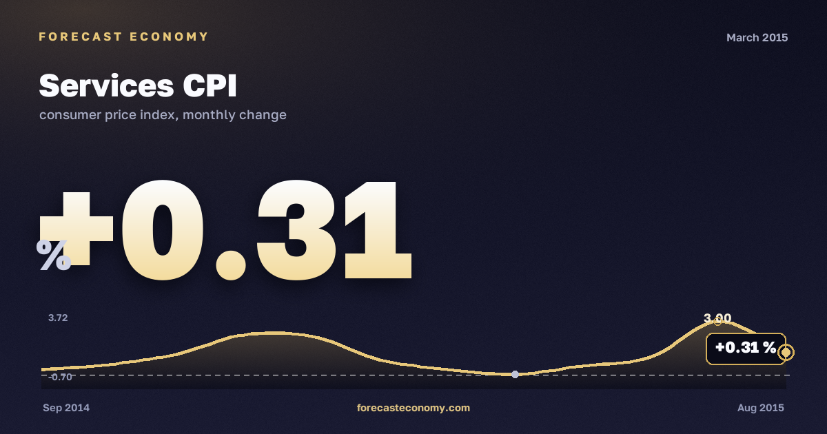 Индекс потребительских цен на услуги за март 2015 года — график со значением за месяц, источник Росстат