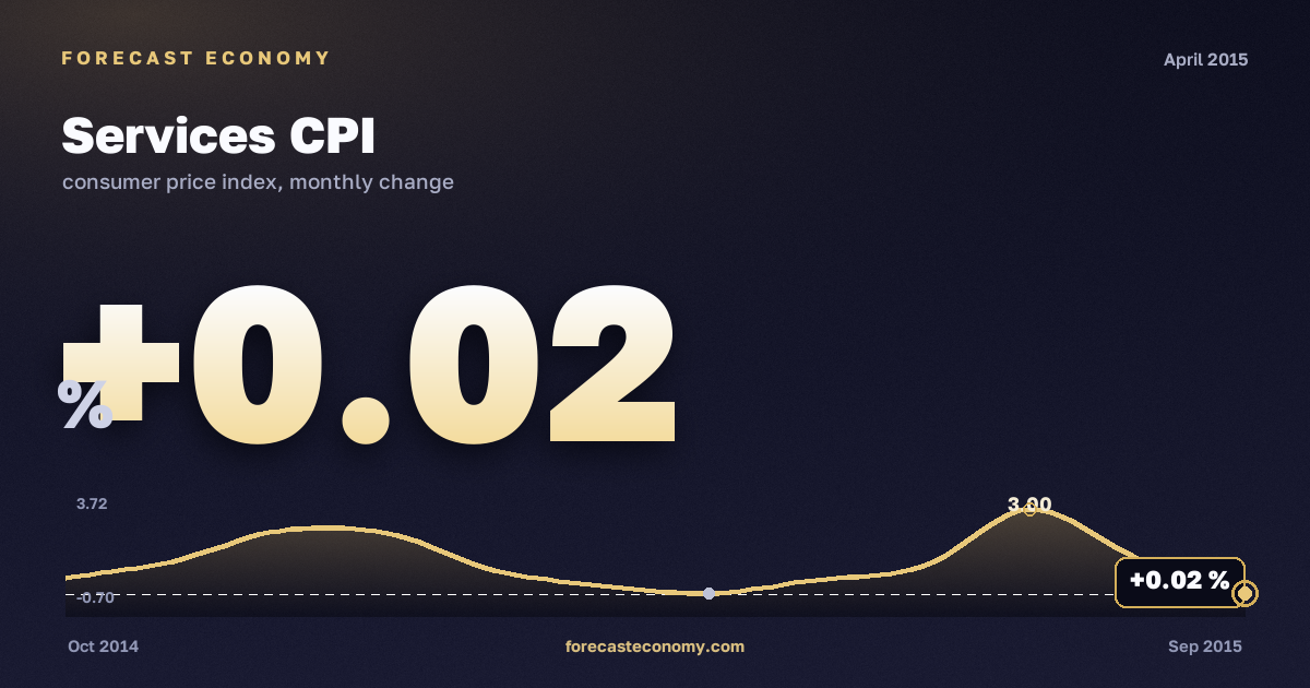 Индекс потребительских цен на услуги за апрель 2015 года — график со значением за месяц, источник Росстат