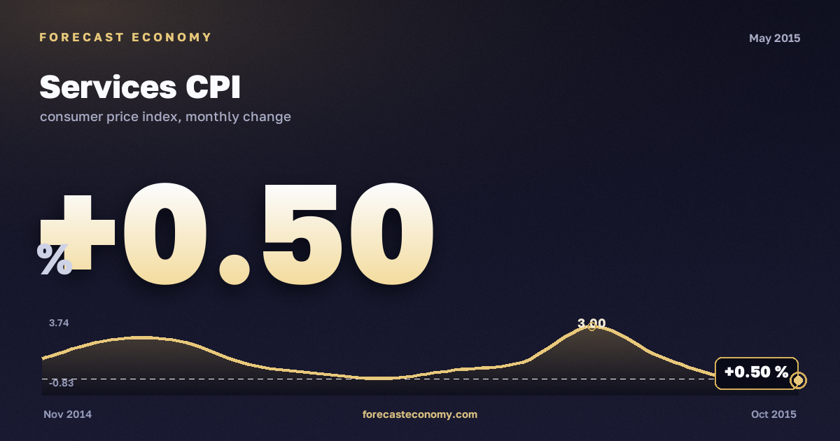 Индекс потребительских цен на услуги за май 2015 года — график со значением за месяц, источник Росстат