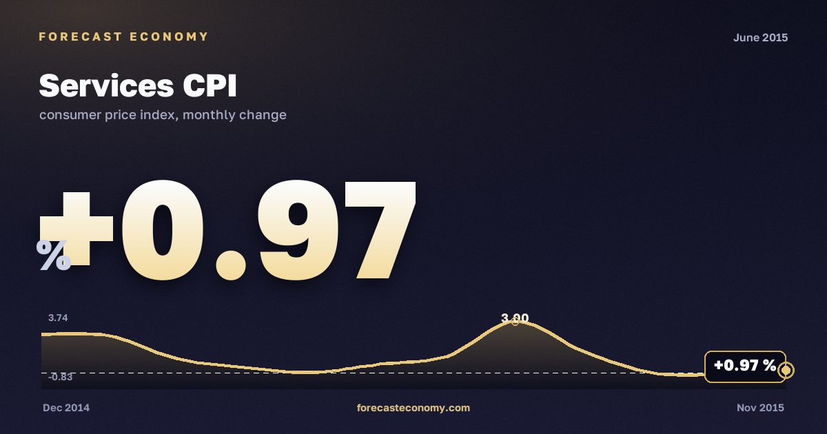 Services CPI in June 2015 — chart with the monthly value, source Rosstat