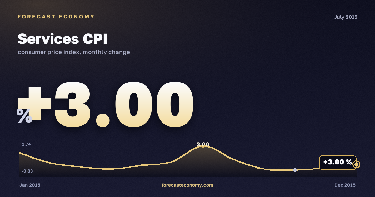 Индекс потребительских цен на услуги за июль 2015 года — график со значением за месяц, источник Росстат