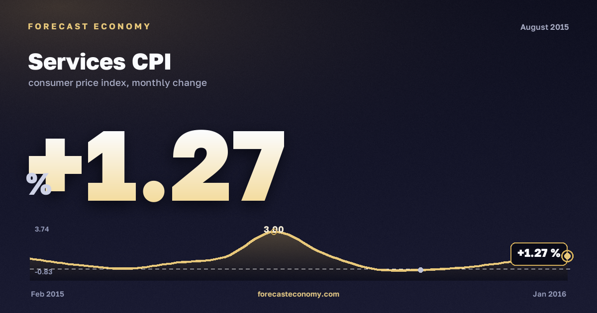 Services CPI in August 2015 — chart with the monthly value, source Rosstat