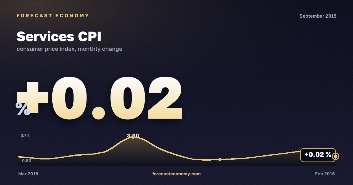Services CPI in September 2015 — chart with the monthly value, source Rosstat