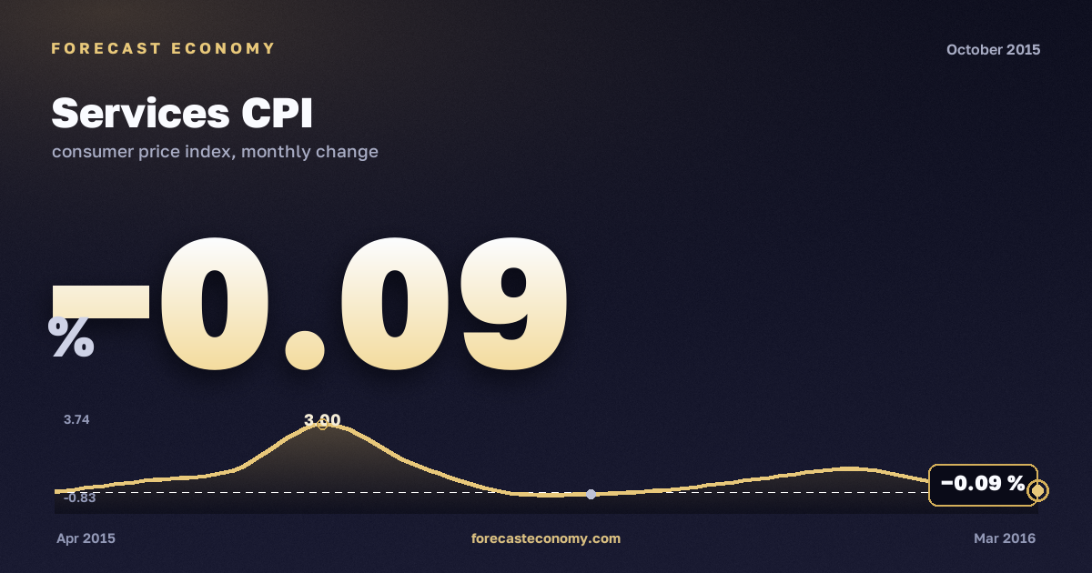 Services CPI in October 2015 — chart with the monthly value, source Rosstat