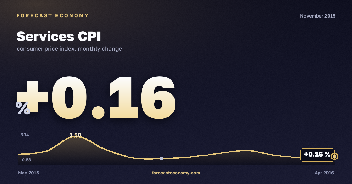 Services CPI in November 2015 — chart with the monthly value, source Rosstat