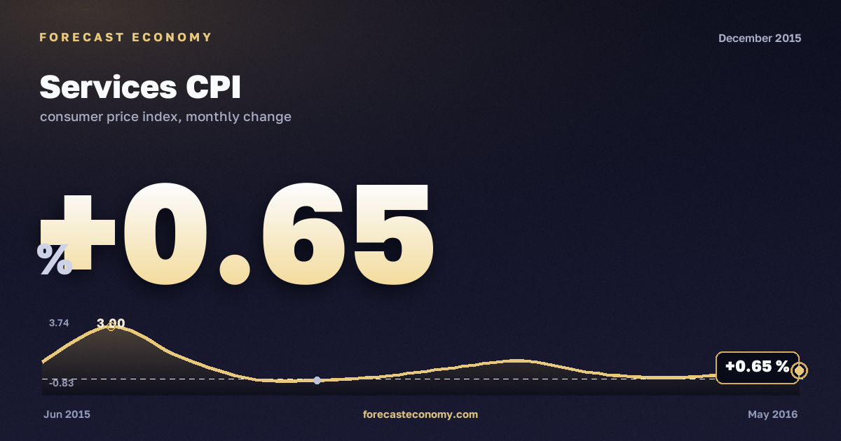 Индекс потребительских цен на услуги за декабрь 2015 года — график со значением за месяц, источник Росстат