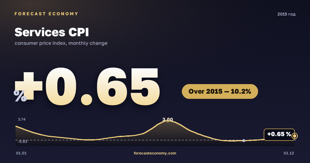 Services CPI in 2015 — chart, Price growth over the year +10.2 %, source Rosstat