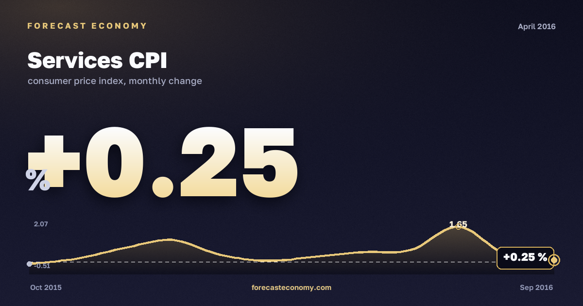Services CPI in April 2016 — chart with the monthly value, source Rosstat