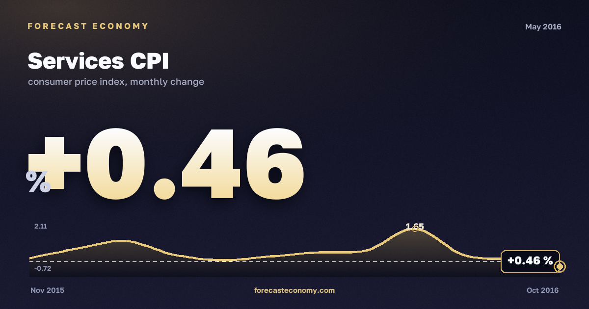 Индекс потребительских цен на услуги за май 2016 года — график со значением за месяц, источник Росстат