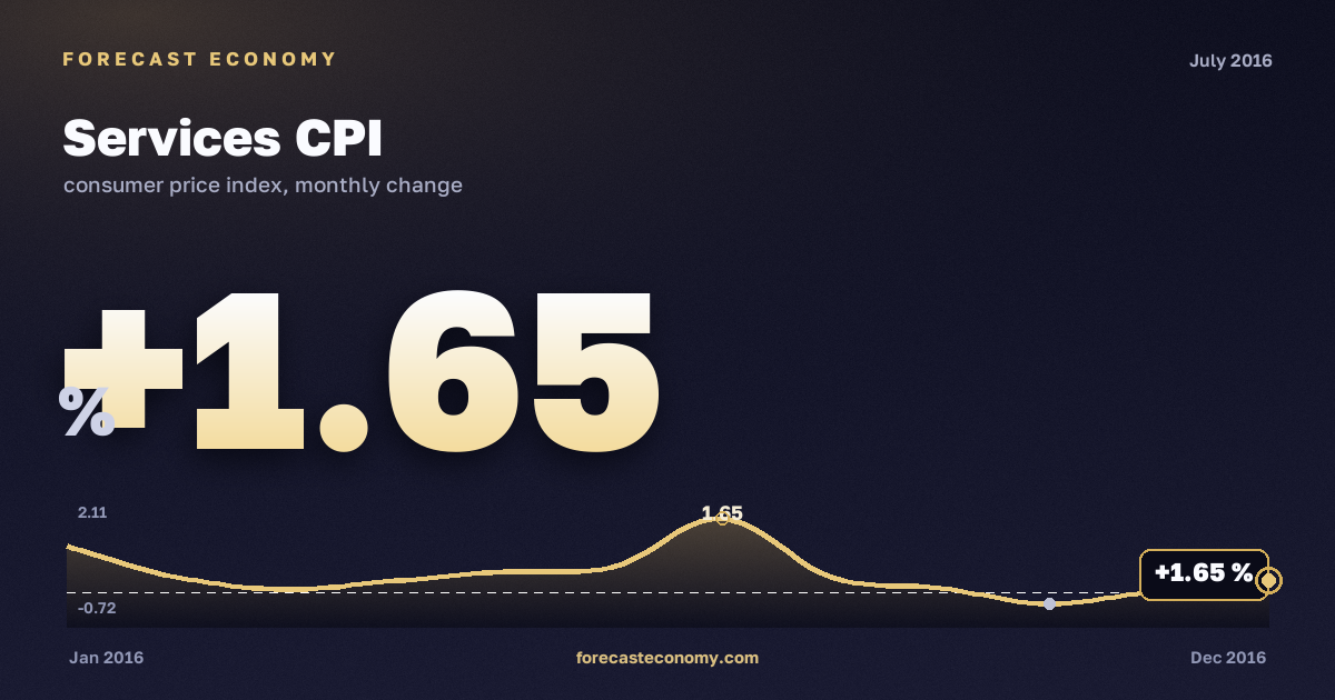 Индекс потребительских цен на услуги за июль 2016 года — график со значением за месяц, источник Росстат