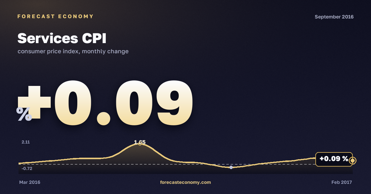 Индекс потребительских цен на услуги за сентябрь 2016 года — график со значением за месяц, источник Росстат