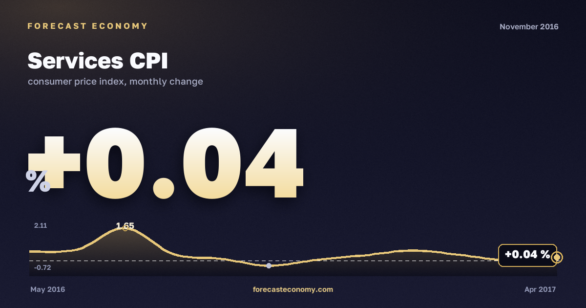 Services CPI in November 2016 — chart with the monthly value, source Rosstat