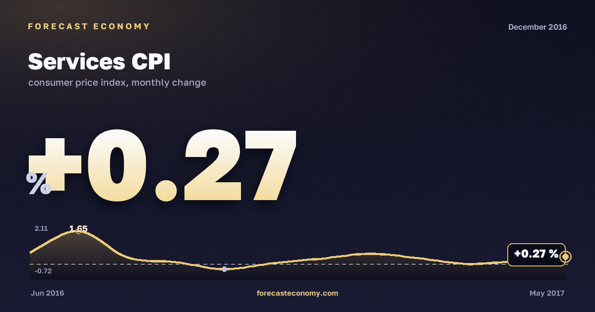 Services CPI in December 2016 — chart with the monthly value, source Rosstat