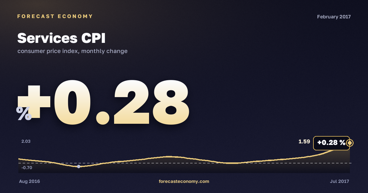 Services CPI in February 2017 — chart with the monthly value, source Rosstat