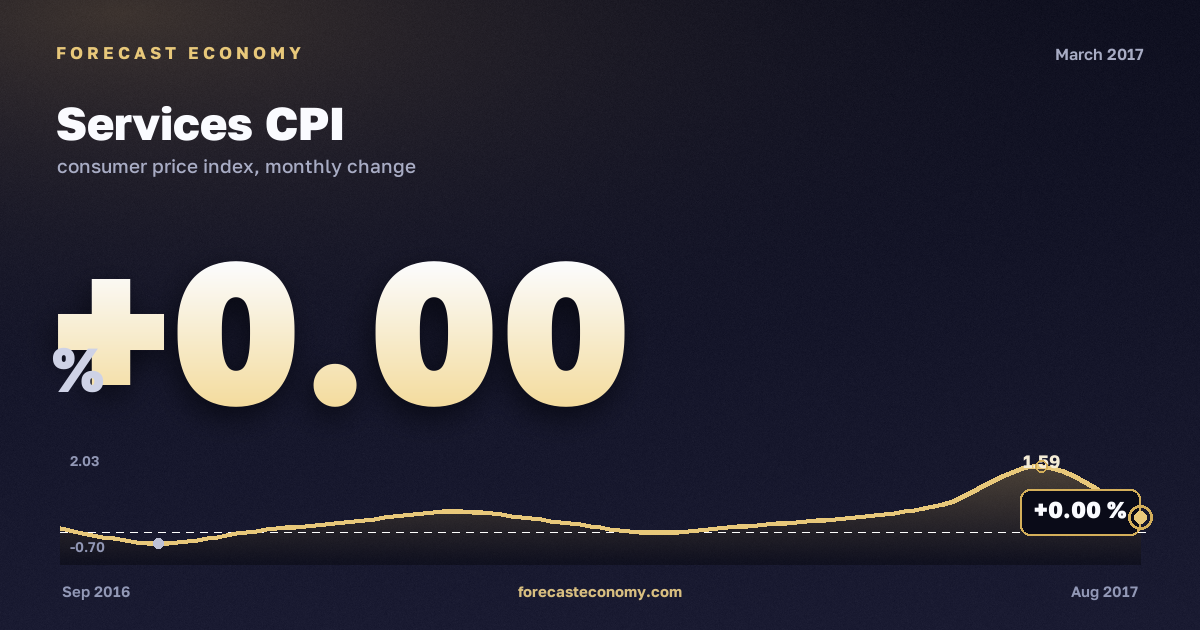 Индекс потребительских цен на услуги за март 2017 года — график со значением за месяц, источник Росстат