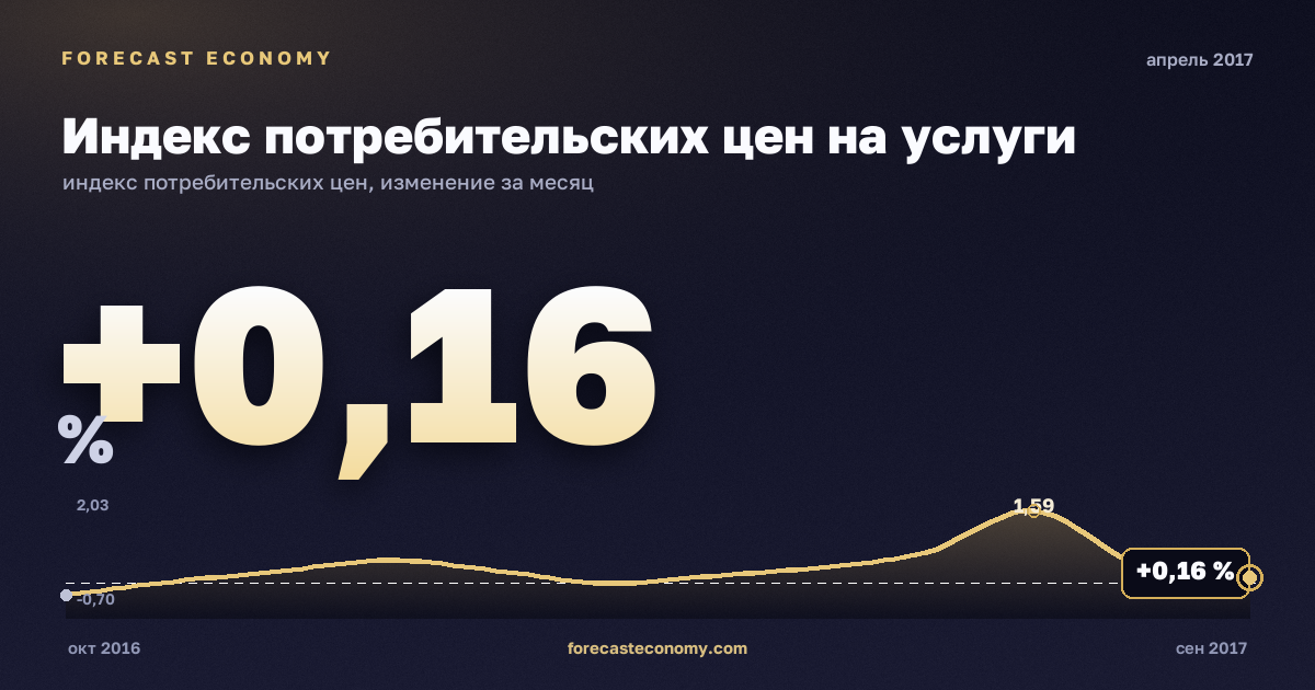 Индекс потребительских цен на услуги за апрель 2017 года — график со значением за месяц, источник Росстат