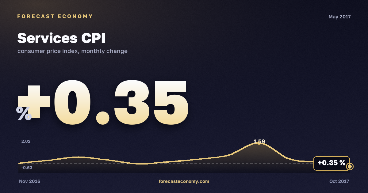 Services CPI in May 2017 — chart with the monthly value, source Rosstat