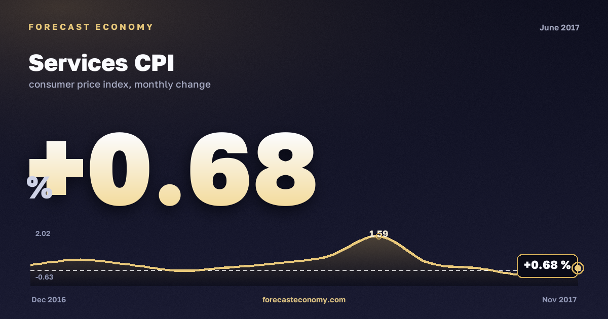 Индекс потребительских цен на услуги за июнь 2017 года — график со значением за месяц, источник Росстат