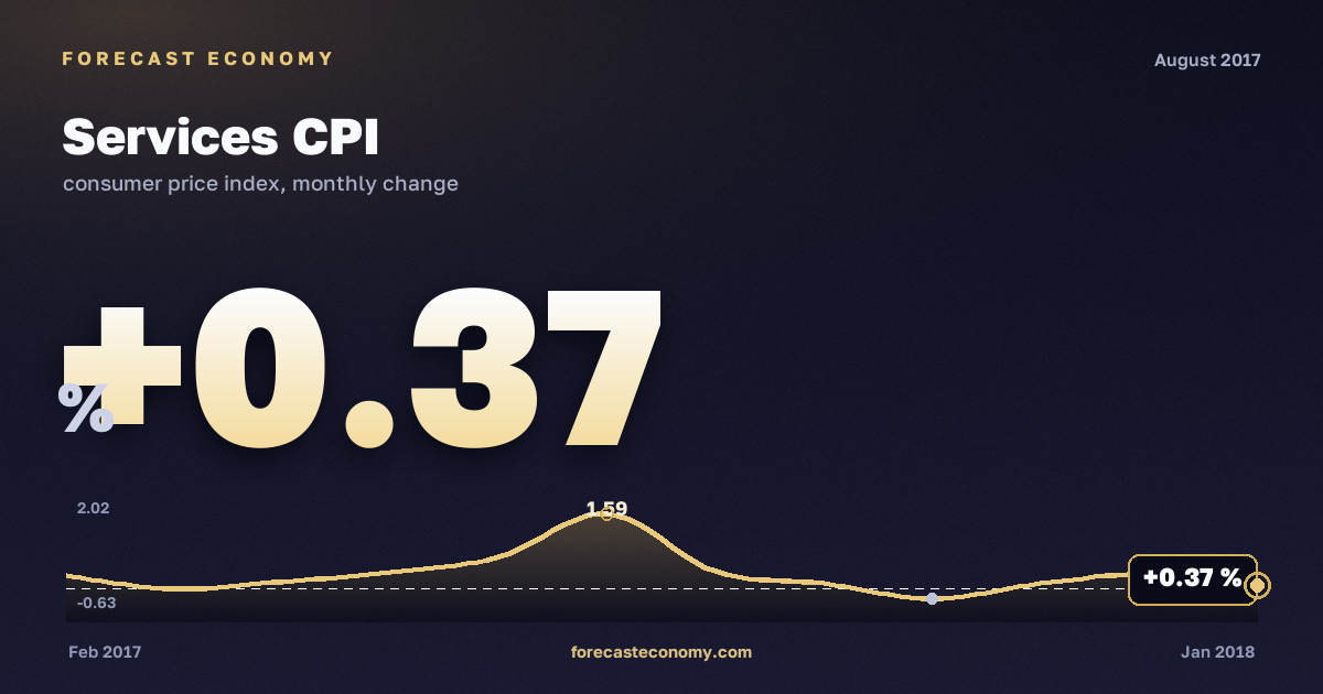 Services CPI in August 2017 — chart with the monthly value, source Rosstat