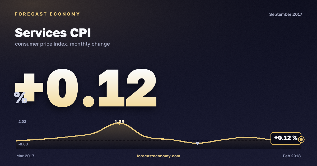 Services CPI in September 2017 — chart with the monthly value, source Rosstat