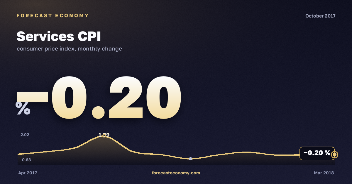 Services CPI in October 2017 — chart with the monthly value, source Rosstat